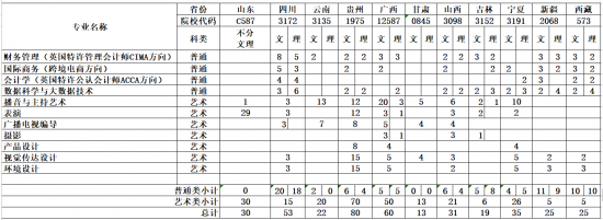 上海立達(dá)學(xué)院招生計(jì)劃-開設(shè)專業(yè)招生人數(shù)是多少