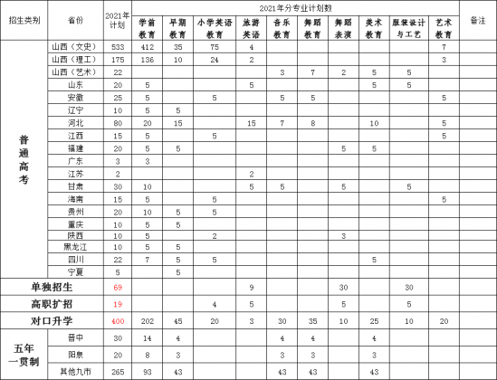 太原幼兒師范高等?？茖W(xué)校招生計(jì)劃-開設(shè)專業(yè)招生人數(shù)是多少