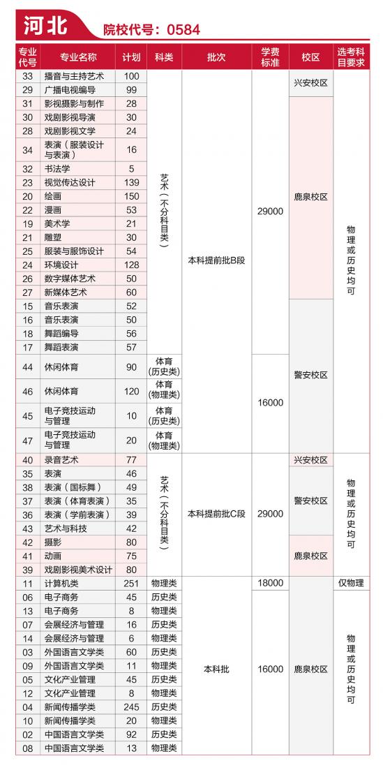 河北传媒学院招生计划-开设专业招生人数是多少