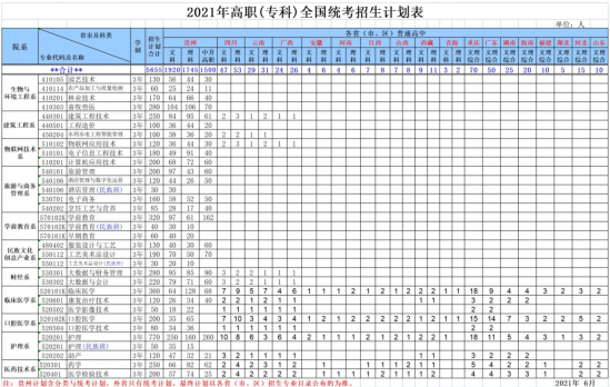 黔东南民族职业技术学院招生计划-开设专业招生人数是多少