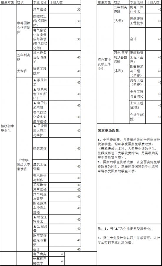 四川礦產(chǎn)機電技師學(xué)院2019年招生計劃