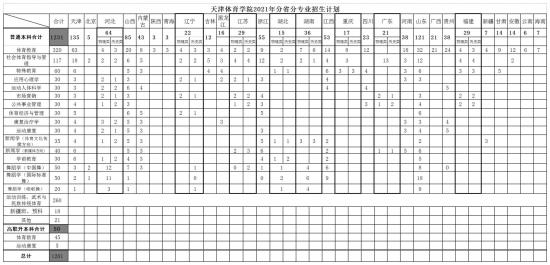 天津體育學(xué)院招生計(jì)劃-開設(shè)專業(yè)招生人數(shù)是多少