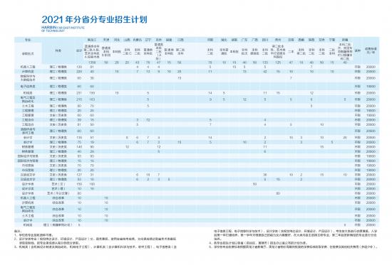 哈爾濱遠(yuǎn)東理工學(xué)院招生計(jì)劃-開設(shè)專業(yè)招生人數(shù)是多少