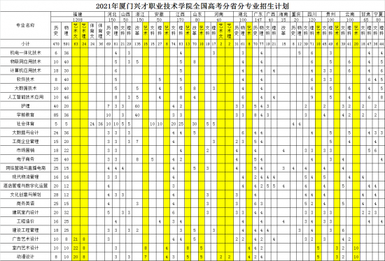 廈門興才職業(yè)技術(shù)學(xué)院招生計劃-開設(shè)專業(yè)招生人數(shù)是多少