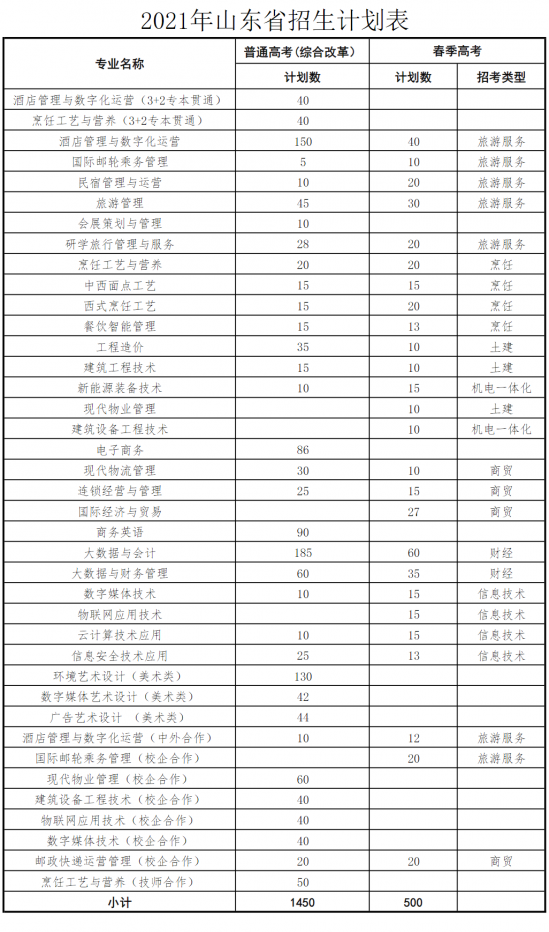 青島酒店管理職業(yè)技術(shù)學(xué)院招生計劃-開設(shè)專業(yè)招生人數(shù)是多少