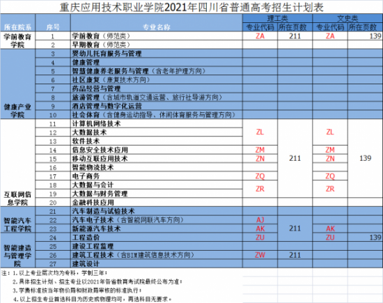 重庆应用技术职业学院招生计划-开设专业招生人数是多少