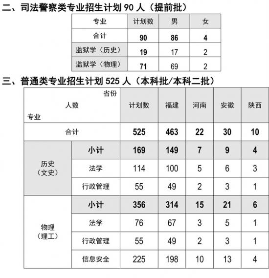 福建警察学院招生计划-开设专业招生人数是多少