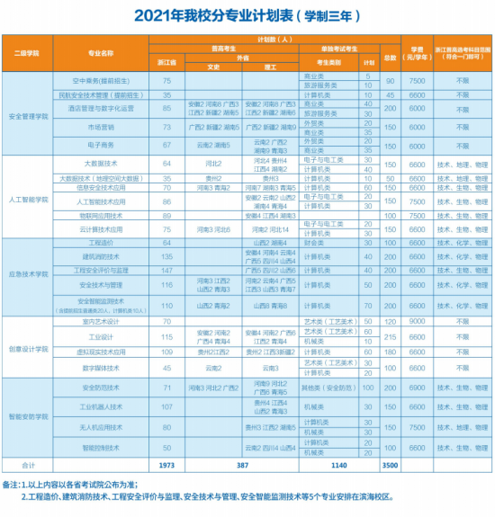 浙江安防職業(yè)技術(shù)學院招生計劃-開設(shè)專業(yè)招生人數(shù)是多少