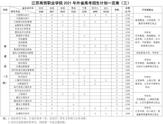 江蘇商貿(mào)職業(yè)學(xué)院招生計劃-開設(shè)專業(yè)招生人數(shù)是多少