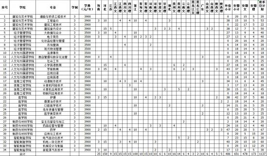 淮南联合大学招生计划-开设专业招生人数是多少