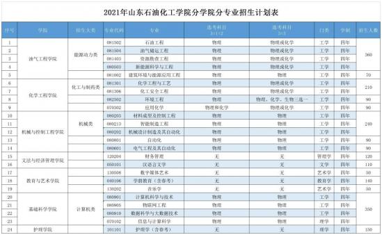 山東石油化工學(xué)院招生計(jì)劃-開設(shè)專業(yè)招生人數(shù)是多少