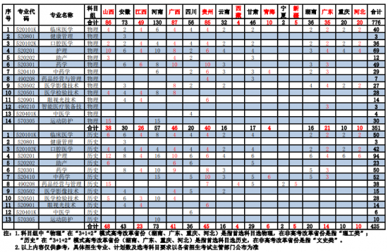 漳州衛(wèi)生職業(yè)學院招生計劃-開設專業(yè)招生人數(shù)是多少