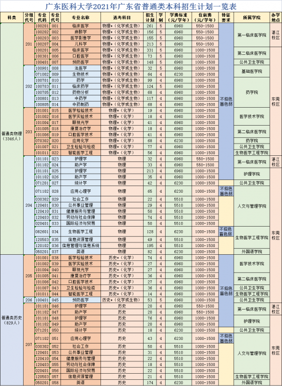 廣東醫(yī)科大學(xué)招生計(jì)劃-開(kāi)設(shè)專(zhuān)業(yè)招生人數(shù)是多少