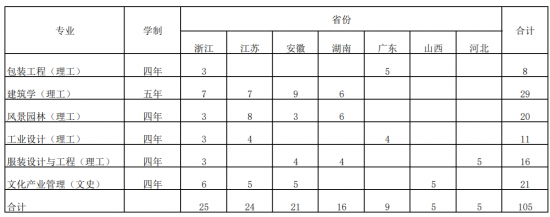 山東工藝美術(shù)學(xué)院招生計(jì)劃-開設(shè)專業(yè)招生人數(shù)是多少