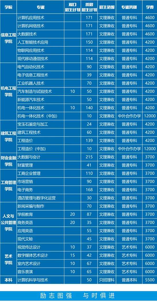 郑州信息科技职业学院招生计划-开设专业招生人数是多少