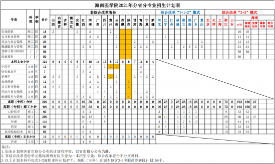 海南医学院招生计划-开设专业招生人数是多少