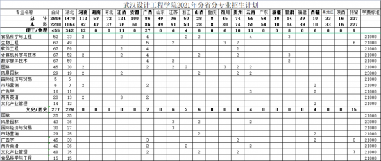 武漢設(shè)計工程學(xué)院招生計劃-開設(shè)專業(yè)招生人數(shù)是多少