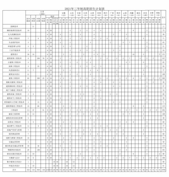 江蘇城鄉(xiāng)建設(shè)職業(yè)學(xué)院招生計(jì)劃-開設(shè)專業(yè)招生人數(shù)是多少