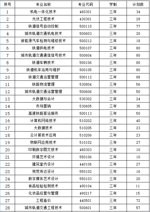 山西鐵道職業(yè)技術(shù)學(xué)院招生計(jì)劃-開(kāi)設(shè)專業(yè)招生人數(shù)是多少