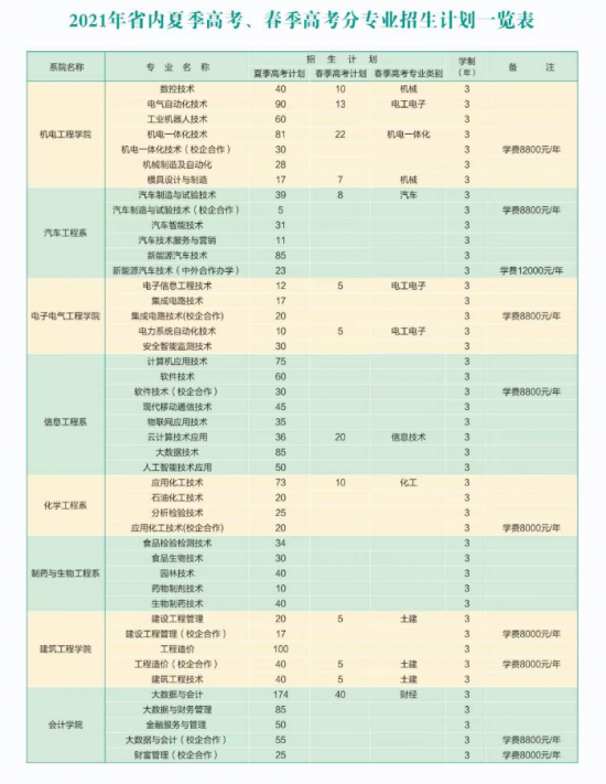 淄博職業(yè)學(xué)院招生計(jì)劃-開設(shè)專業(yè)招生人數(shù)是多少