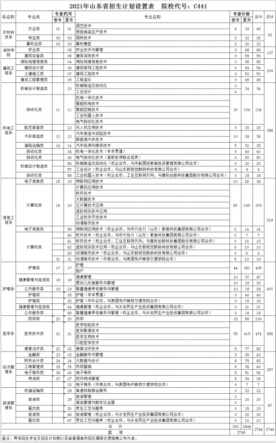 聊城职业技术学院招生计划-开设专业招生人数是多少