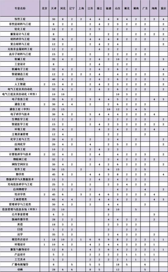 天津工業(yè)大學(xué)招生計(jì)劃-開設(shè)專業(yè)招生人數(shù)是多少