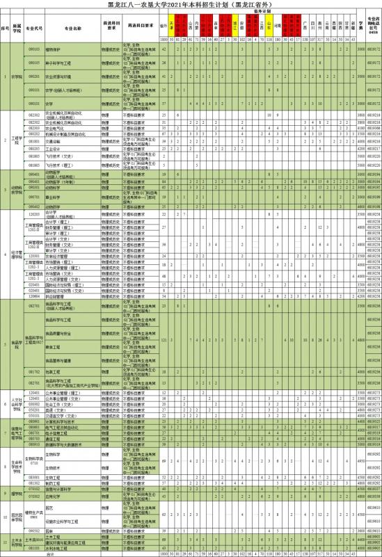 黑龍江八一農(nóng)墾大學(xué)招生計劃-開設(shè)專業(yè)招生人數(shù)是多少