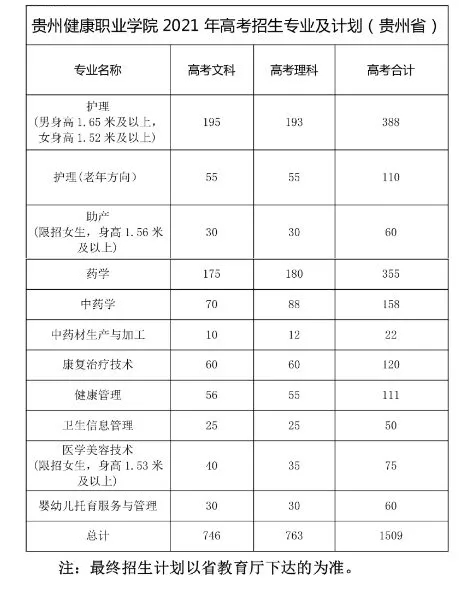 贵州健康职业学院招生计划-开设专业招生人数是多少