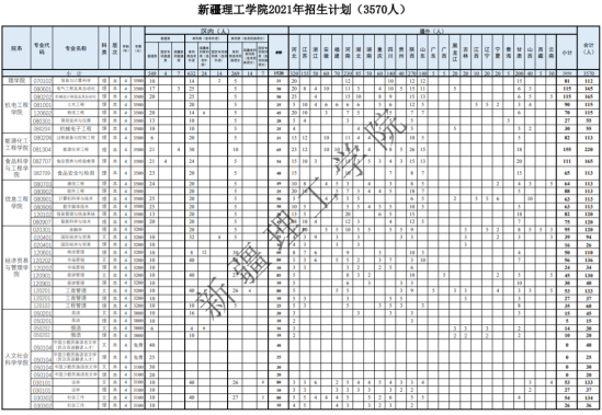 新疆理工學(xué)院招生計(jì)劃-開設(shè)專業(yè)招生人數(shù)是多少