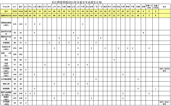 長江師范學(xué)院招生計(jì)劃-開設(shè)專業(yè)招生人數(shù)是多少