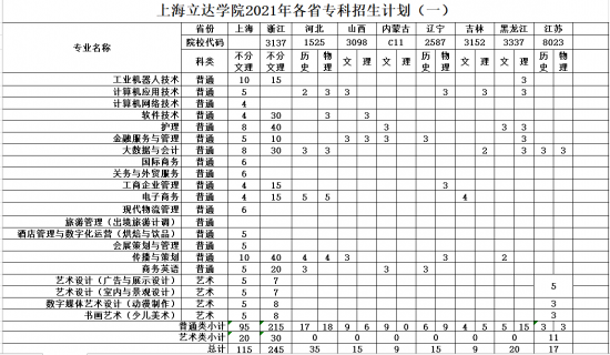 上海立達(dá)學(xué)院招生計(jì)劃-開設(shè)專業(yè)招生人數(shù)是多少