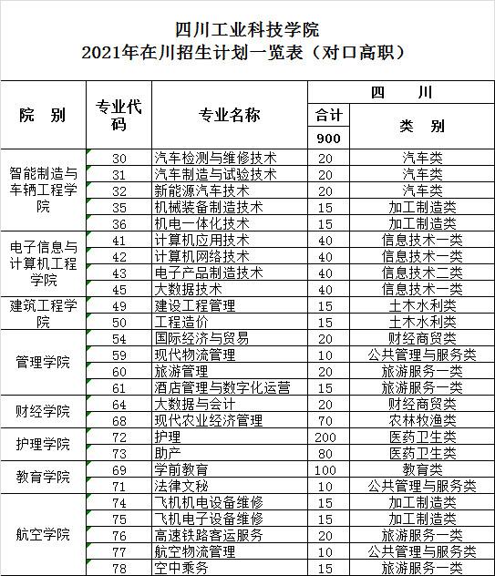 四川工业科技学院招生计划-开设专业招生人数是多少