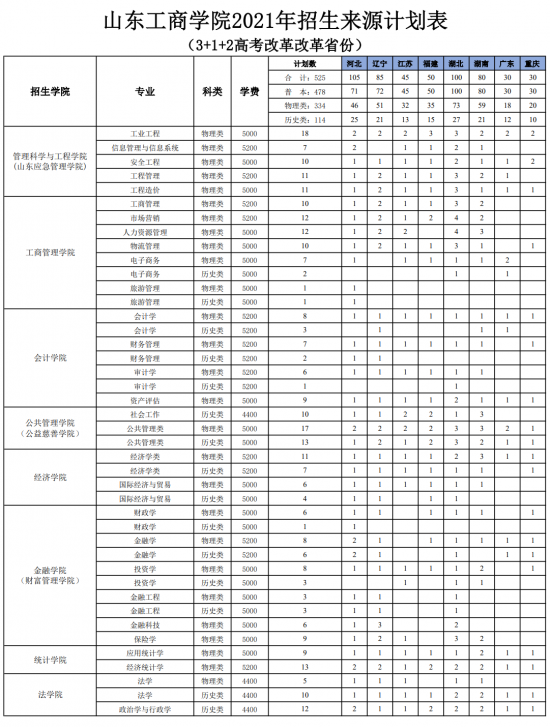 山東工商學院招生計劃-開設專業(yè)招生人數(shù)是多少