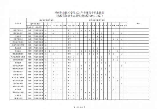 漳州職業(yè)技術(shù)學(xué)院招生計(jì)劃-開設(shè)專業(yè)招生人數(shù)是多少