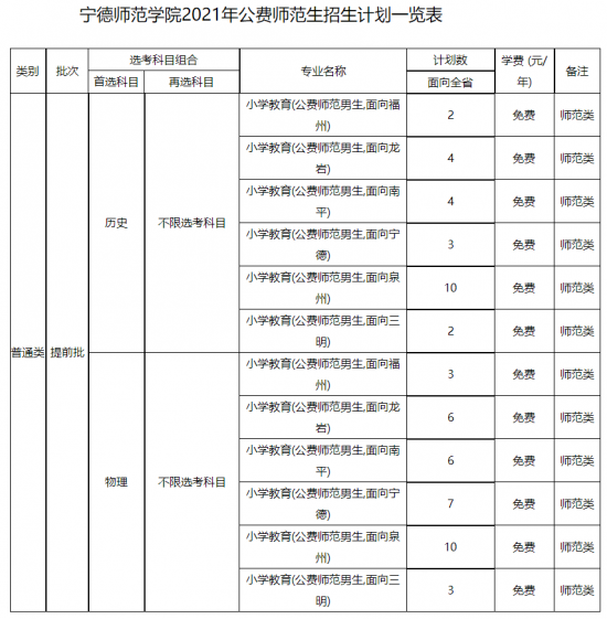 寧德師范學院招生計劃-開設專業(yè)招生人數(shù)是多少