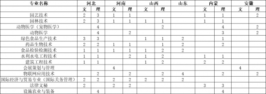 北京農(nóng)業(yè)職業(yè)學(xué)院招生計(jì)劃-開設(shè)專業(yè)招生人數(shù)是多少