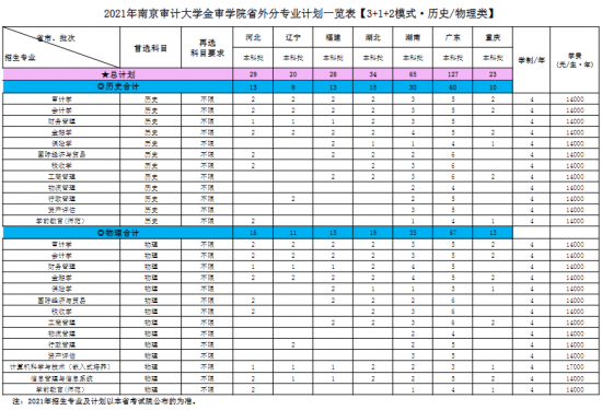 南京審計(jì)大學(xué)金審學(xué)院招生計(jì)劃-開設(shè)專業(yè)招生人數(shù)是多少