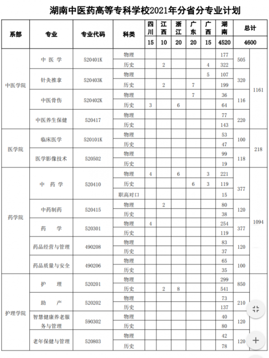 湖南中医药高等专科学校招生计划-开设专业招生人数是多少