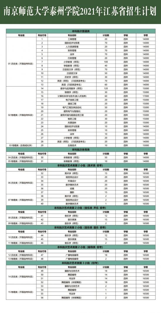 南京師范大學(xué)泰州學(xué)院招生計(jì)劃-開設(shè)專業(yè)招生人數(shù)是多少