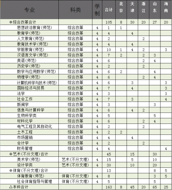 廊坊师范学院招生计划-开设专业招生人数是多少