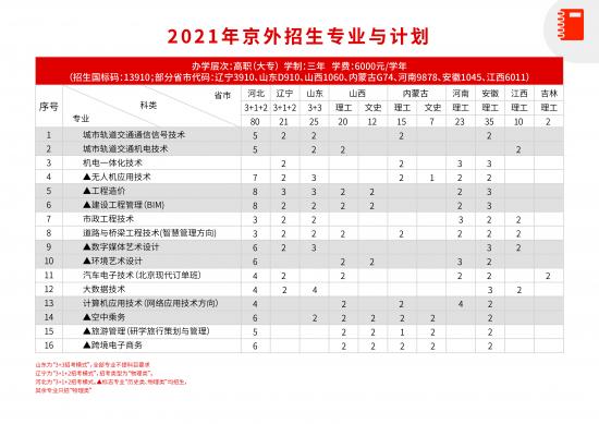 北京交通職業(yè)技術(shù)學(xué)院招生計(jì)劃-開設(shè)專業(yè)招生人數(shù)是多少