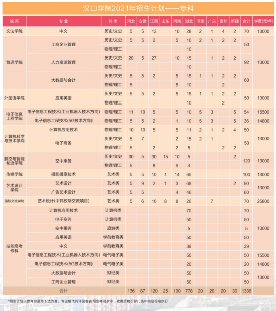 汉口学院招生计划-开设专业招生人数是多少