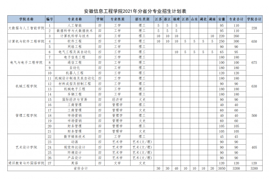 安徽信息工程學(xué)院招生計(jì)劃-開(kāi)設(shè)專業(yè)招生人數(shù)是多少