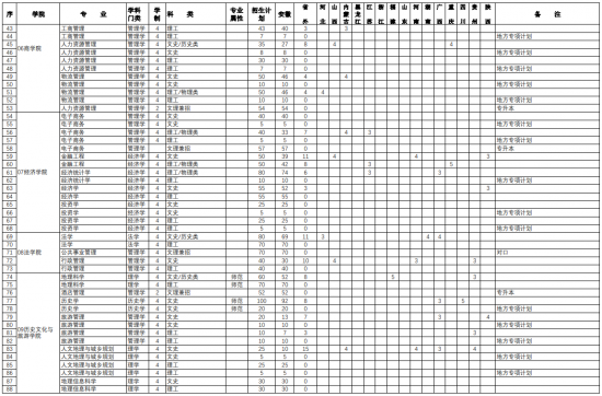 阜陽師范大學(xué)招生計(jì)劃-開設(shè)專業(yè)招生人數(shù)是多少