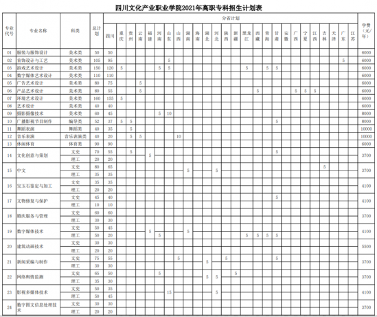 四川文化产业职业学院招生计划-开设专业招生人数是多少