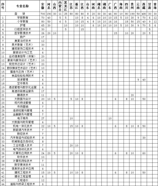 淮北职业技术学院招生计划-开设专业招生人数是多少