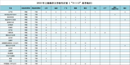 上海海洋大学招生计划-开设专业招生人数是多少