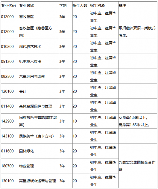 阿壩州中等職業(yè)技術(shù)學(xué)校三年制中專招生計(jì)劃