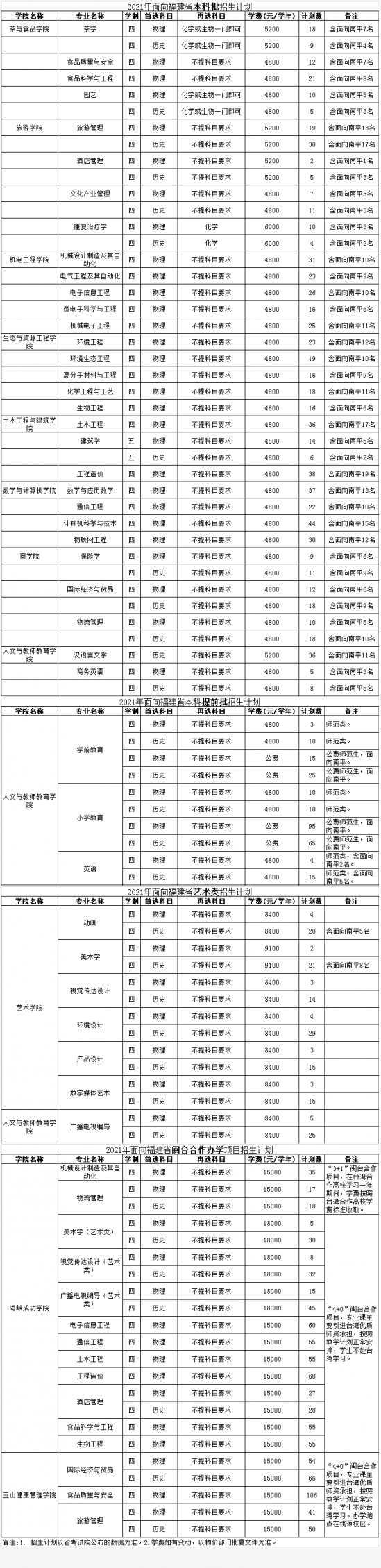 武夷学院招生计划-开设专业招生人数是多少