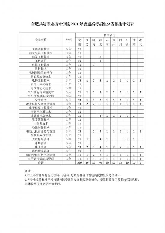 合肥共达职业技术学院招生计划-开设专业招生人数是多少